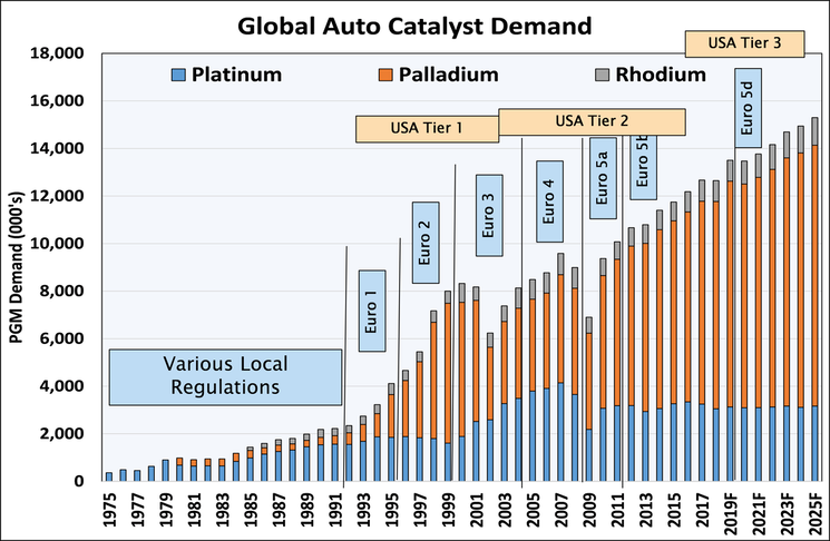 The Auto Catalyst Precious Metals Dilemma Precious Metals Commodity Management Llc,Second Year Anniversary Gift Cotton